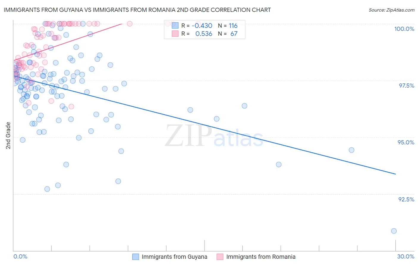 Immigrants from Guyana vs Immigrants from Romania 2nd Grade