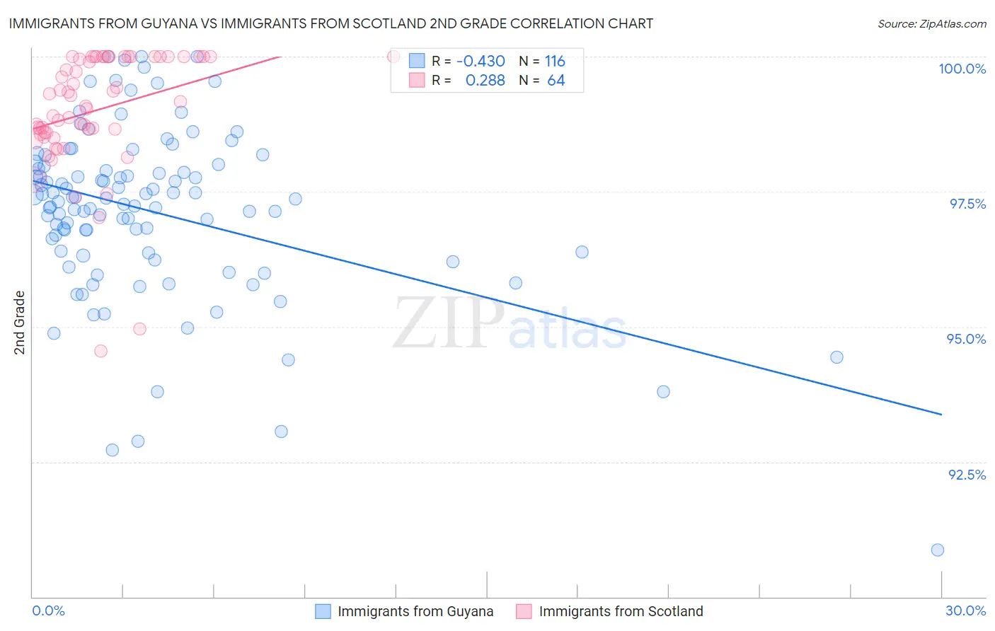 Immigrants from Guyana vs Immigrants from Scotland 2nd Grade