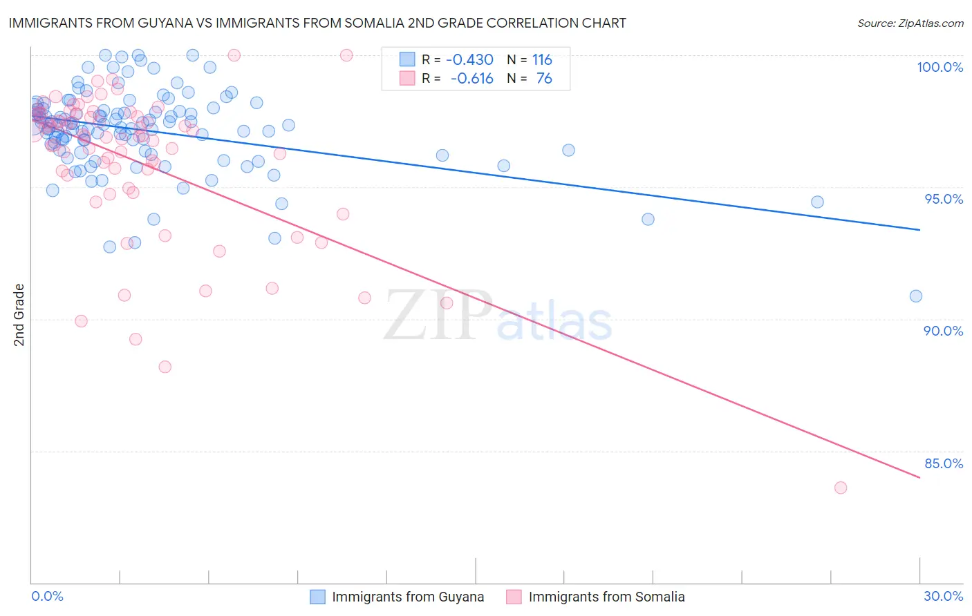 Immigrants from Guyana vs Immigrants from Somalia 2nd Grade