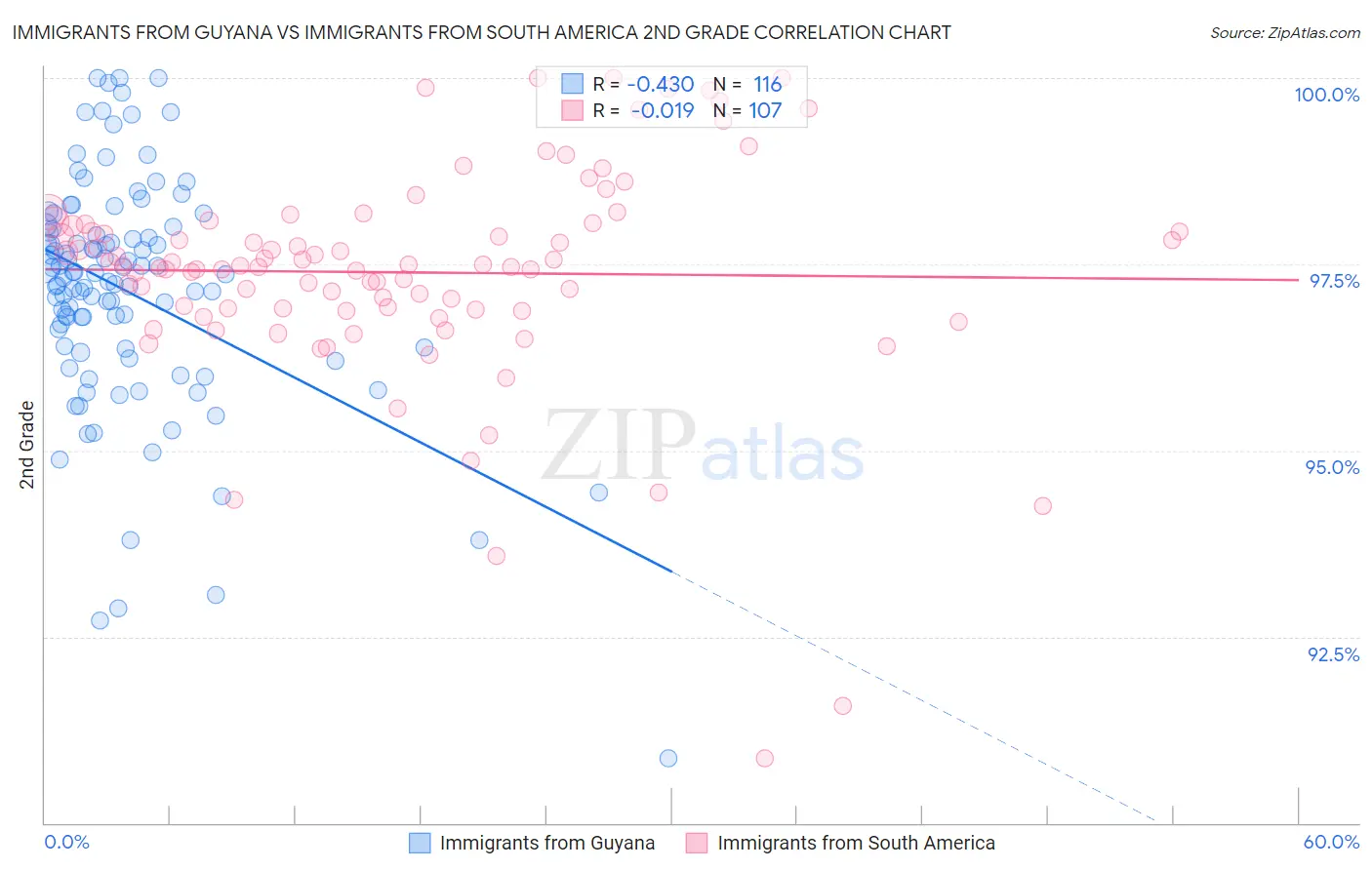 Immigrants from Guyana vs Immigrants from South America 2nd Grade