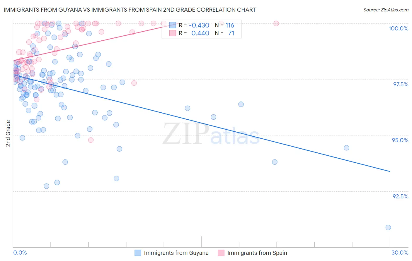 Immigrants from Guyana vs Immigrants from Spain 2nd Grade
