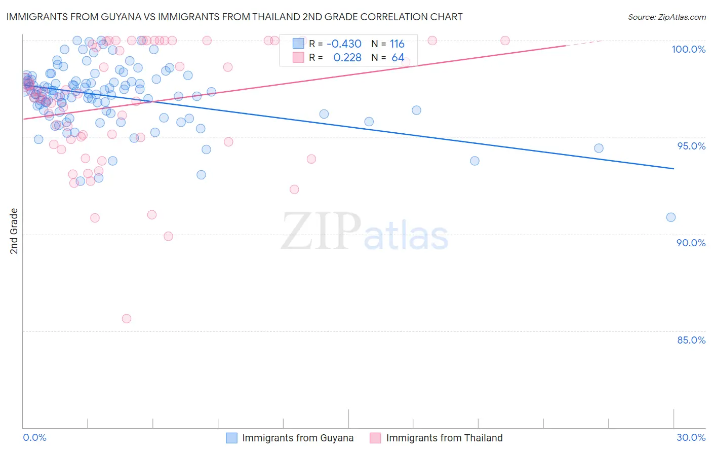 Immigrants from Guyana vs Immigrants from Thailand 2nd Grade