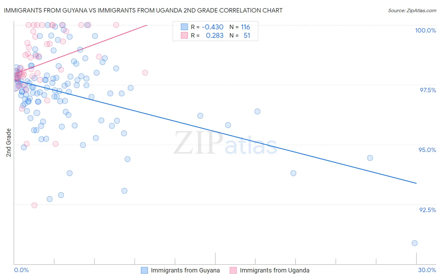 Immigrants from Guyana vs Immigrants from Uganda 2nd Grade