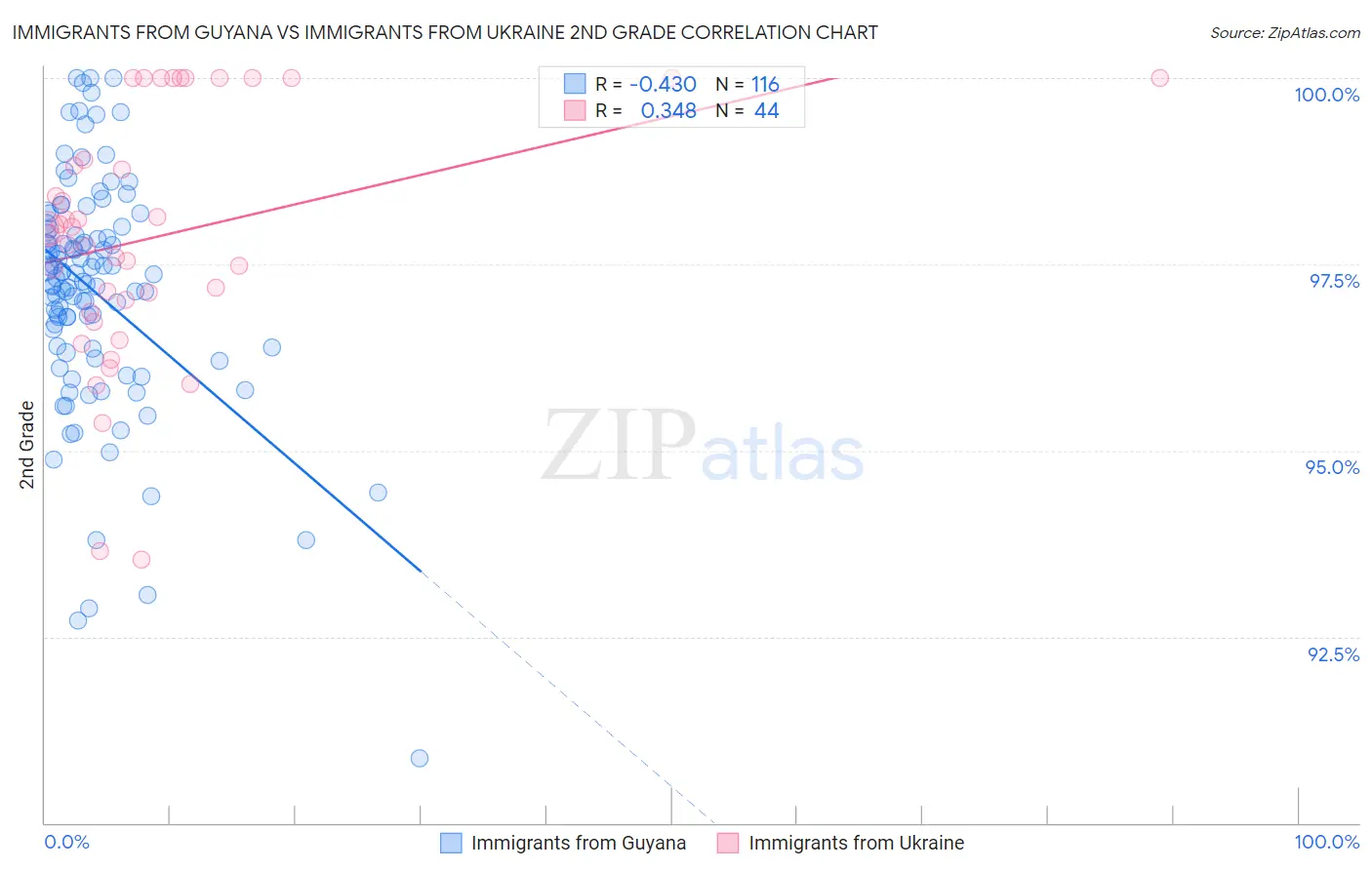 Immigrants from Guyana vs Immigrants from Ukraine 2nd Grade