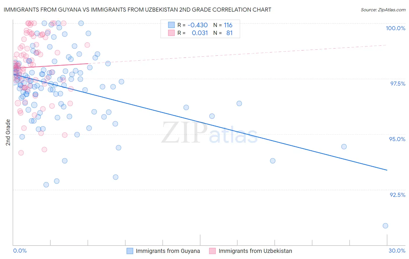 Immigrants from Guyana vs Immigrants from Uzbekistan 2nd Grade