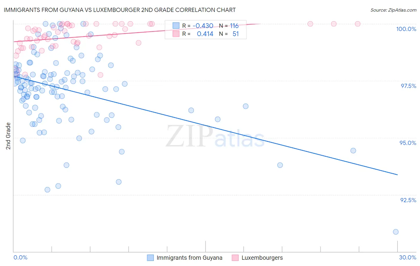 Immigrants from Guyana vs Luxembourger 2nd Grade