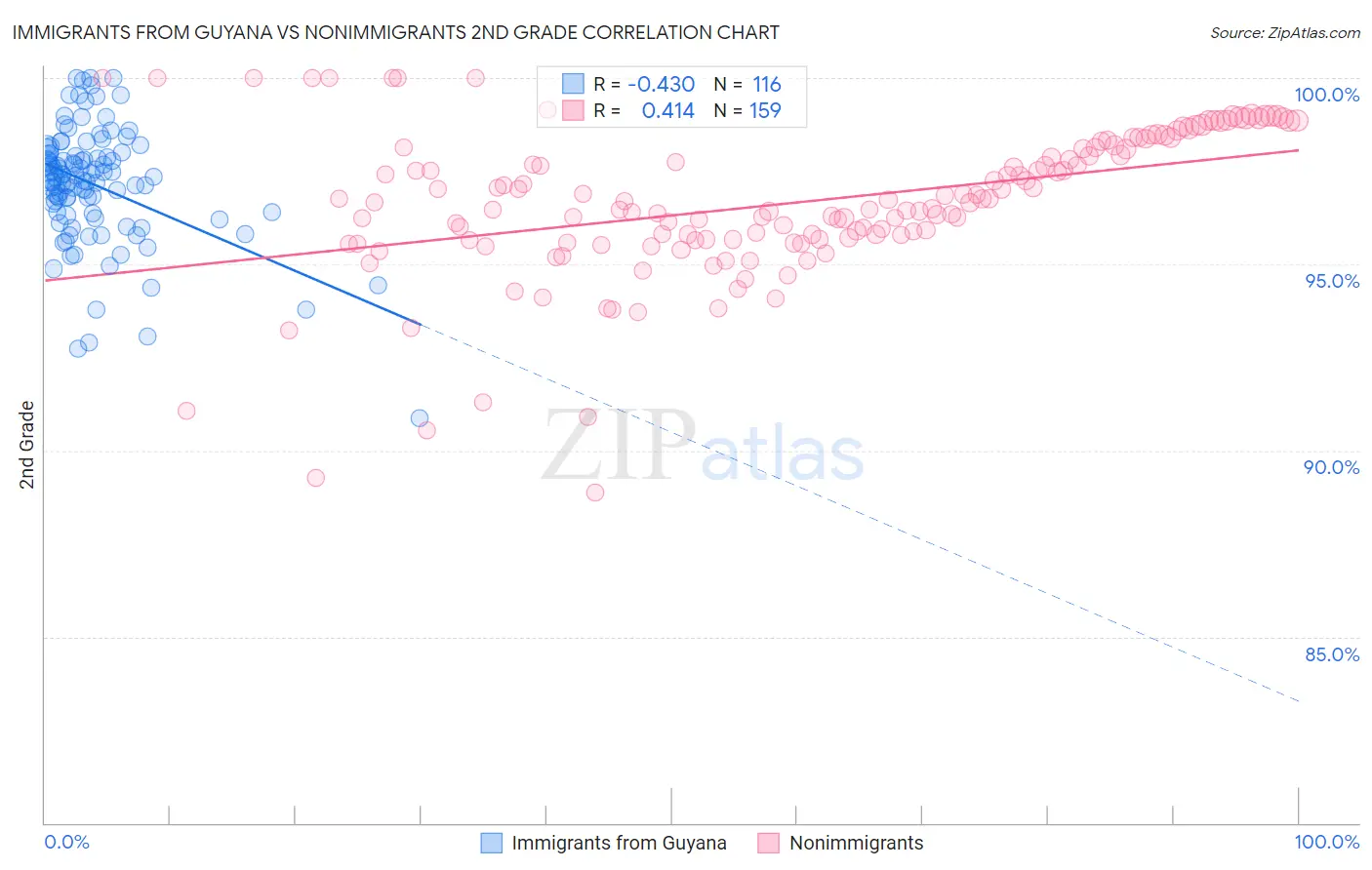 Immigrants from Guyana vs Nonimmigrants 2nd Grade
