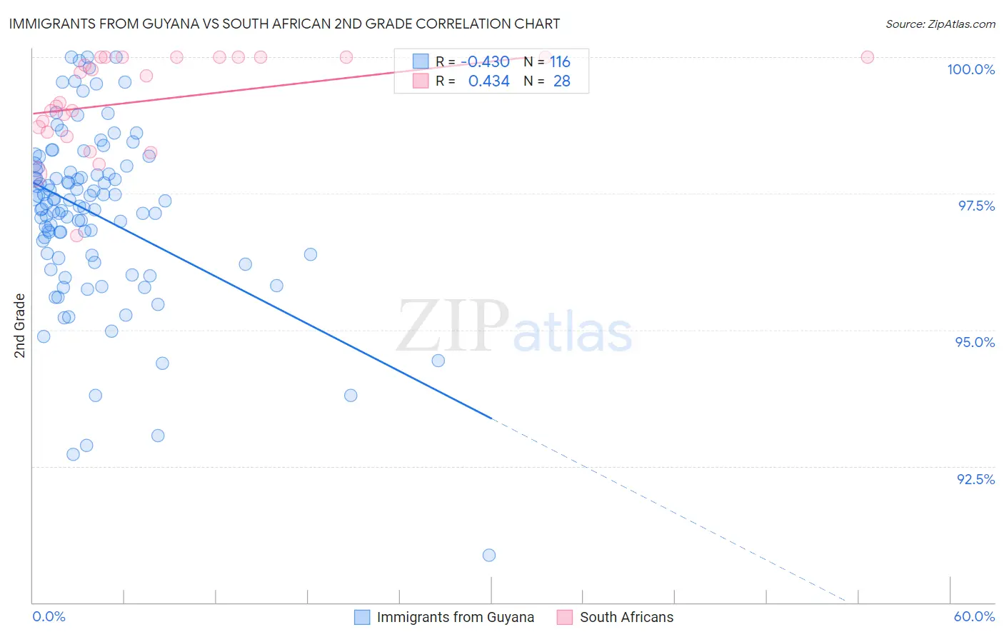 Immigrants from Guyana vs South African 2nd Grade