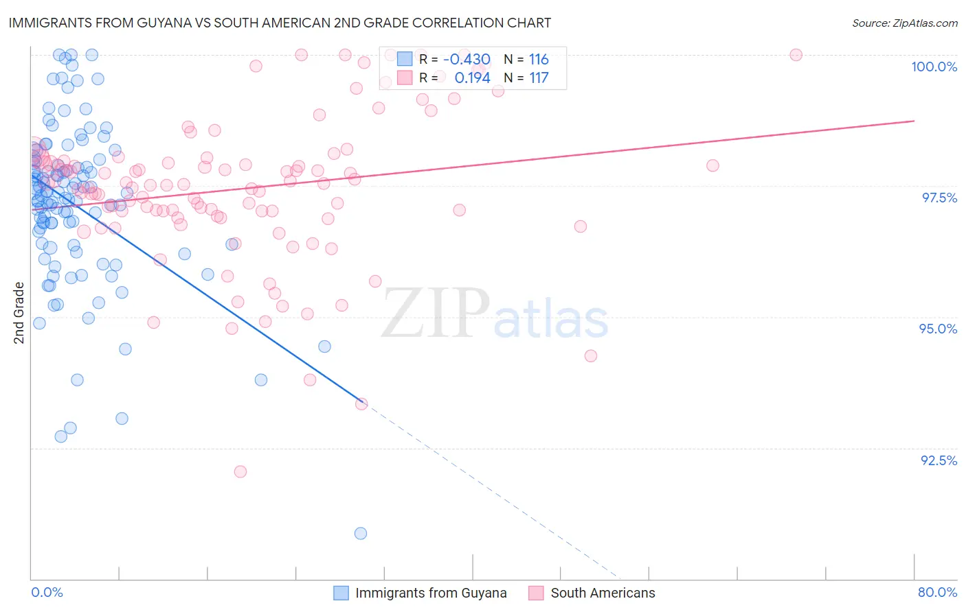 Immigrants from Guyana vs South American 2nd Grade