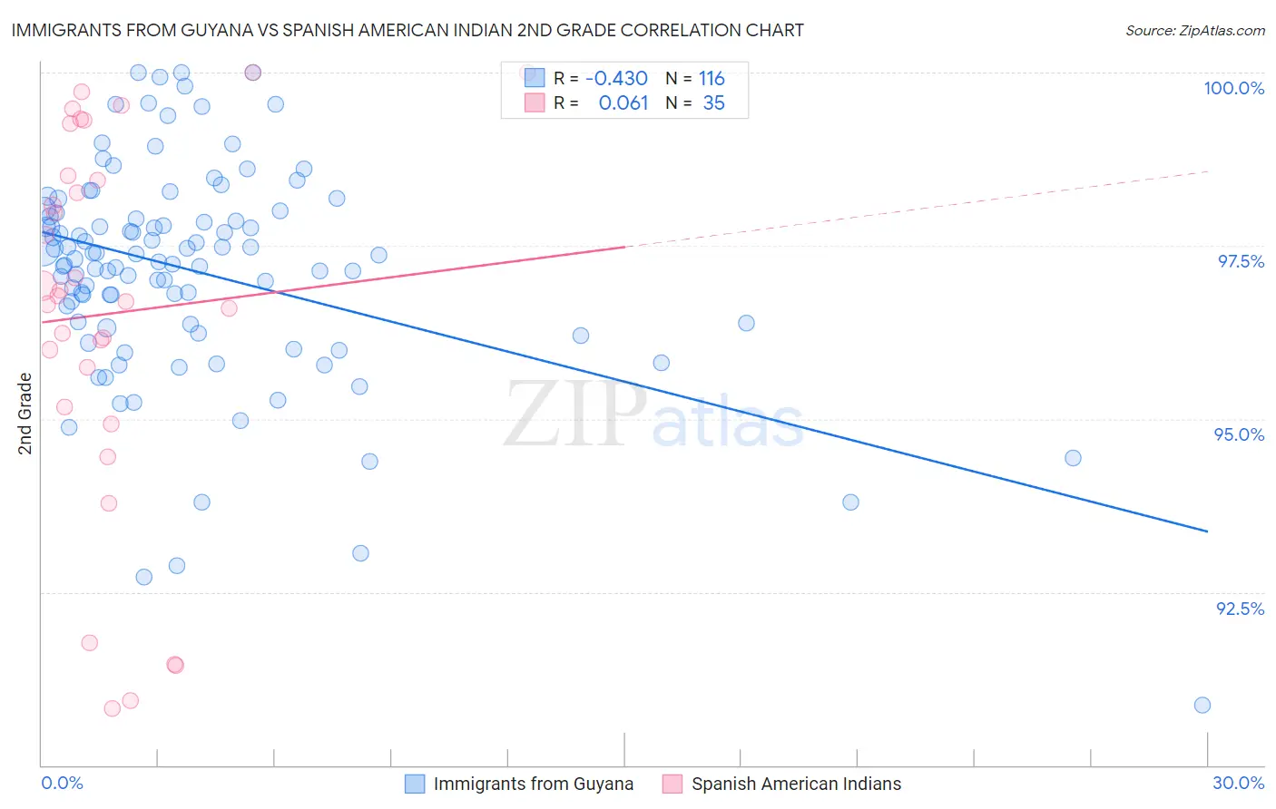 Immigrants from Guyana vs Spanish American Indian 2nd Grade