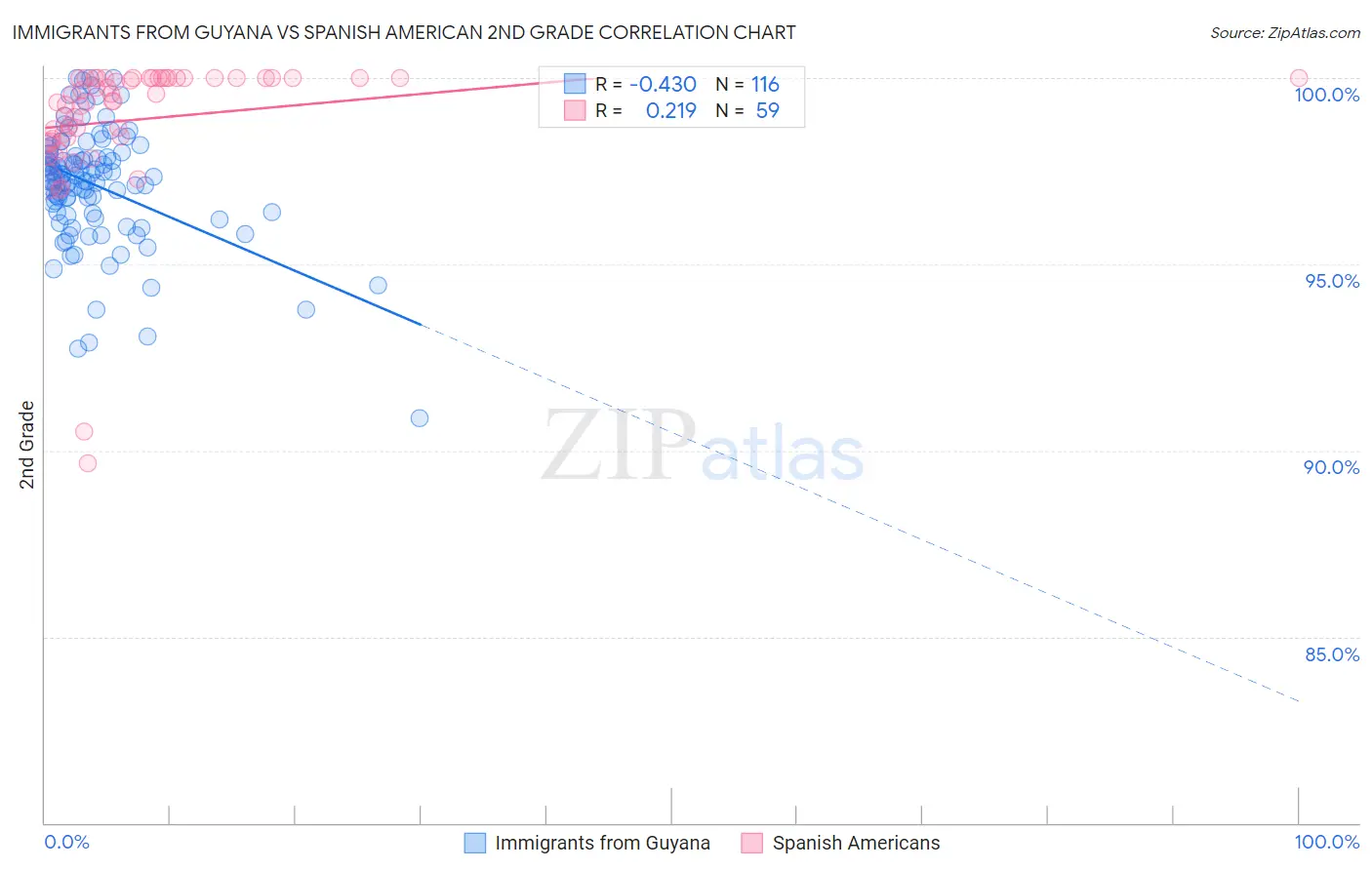 Immigrants from Guyana vs Spanish American 2nd Grade