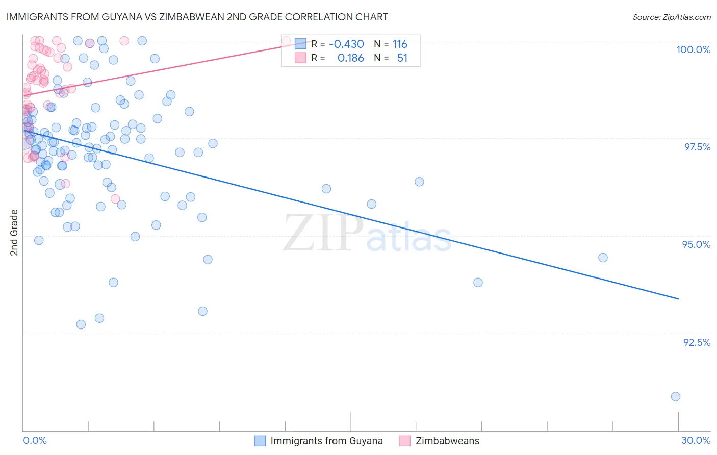 Immigrants from Guyana vs Zimbabwean 2nd Grade