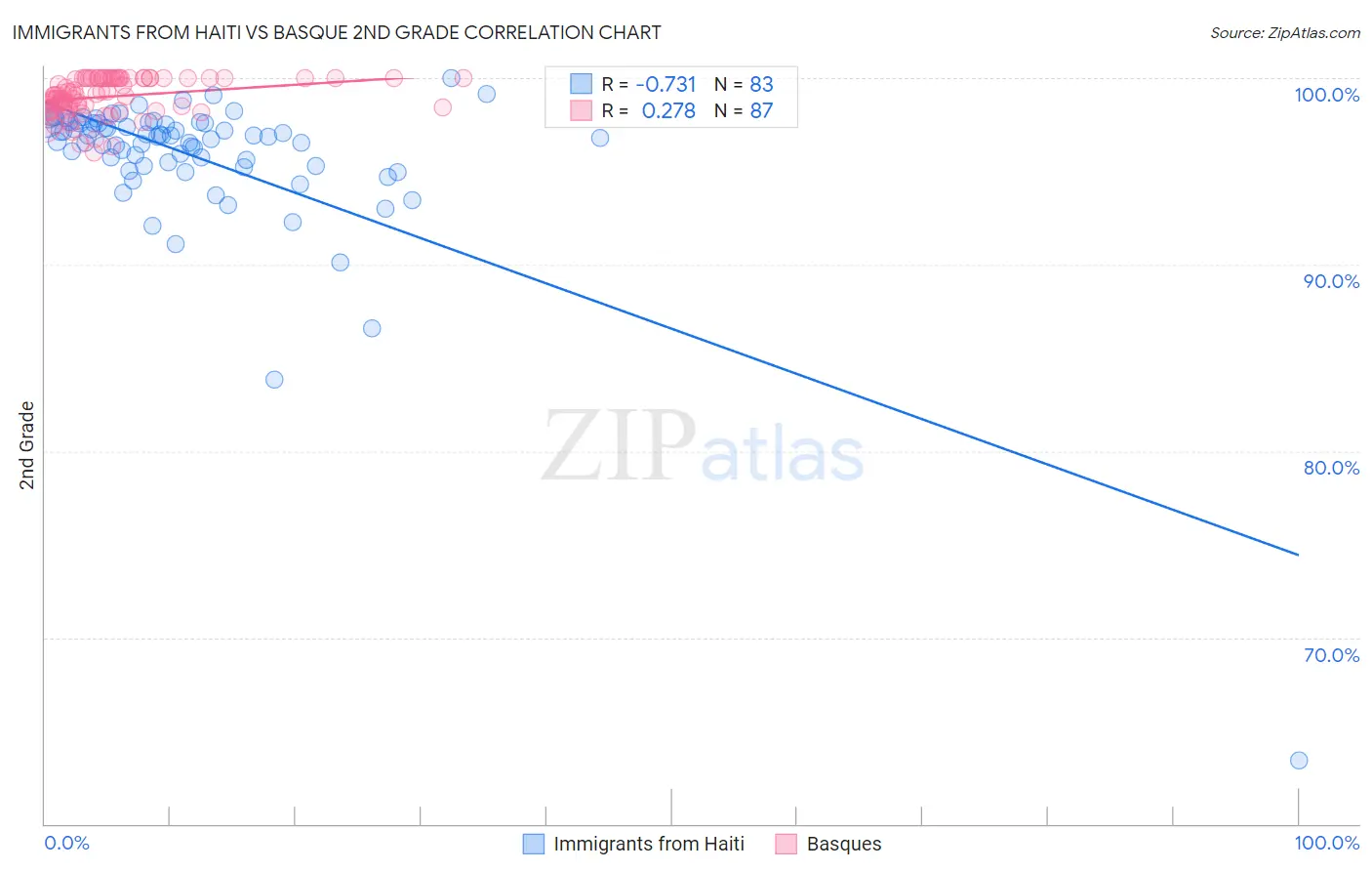 Immigrants from Haiti vs Basque 2nd Grade