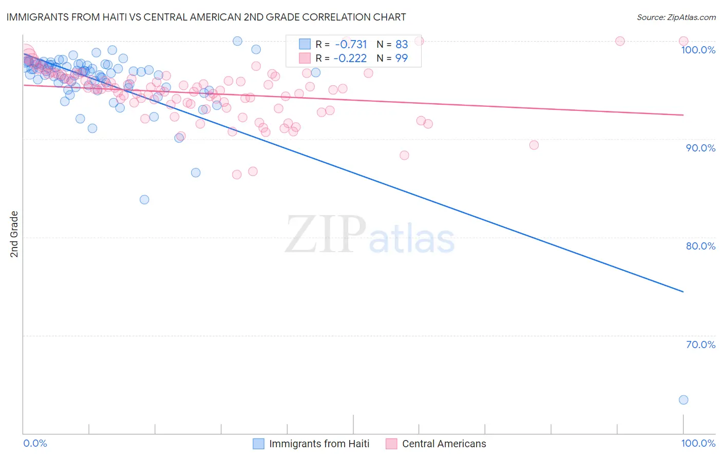 Immigrants from Haiti vs Central American 2nd Grade