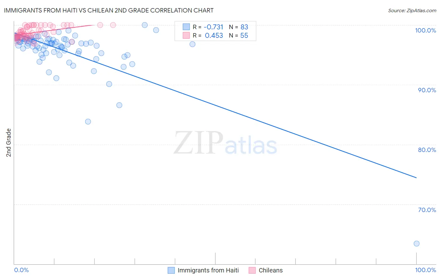 Immigrants from Haiti vs Chilean 2nd Grade