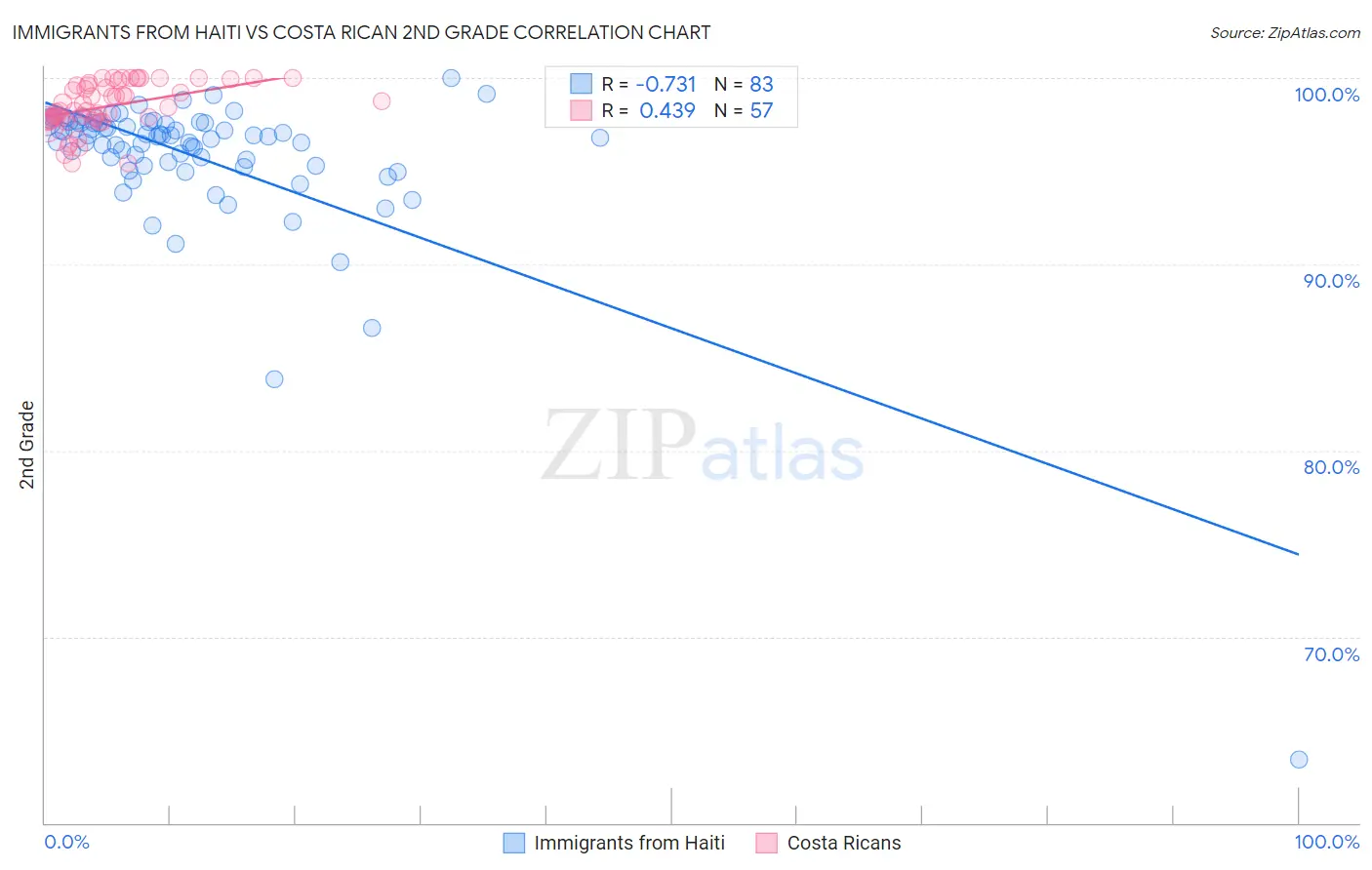 Immigrants from Haiti vs Costa Rican 2nd Grade