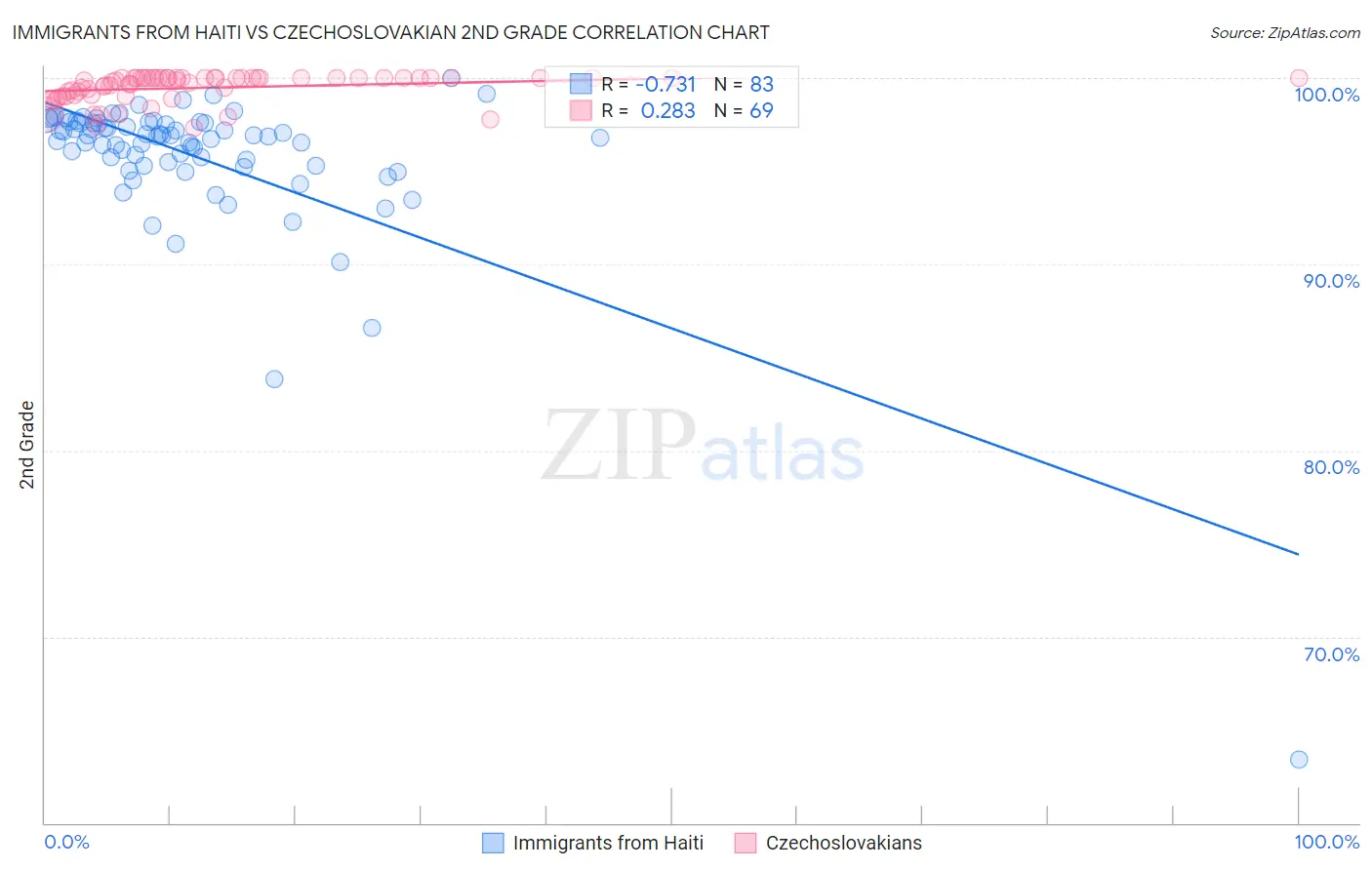 Immigrants from Haiti vs Czechoslovakian 2nd Grade