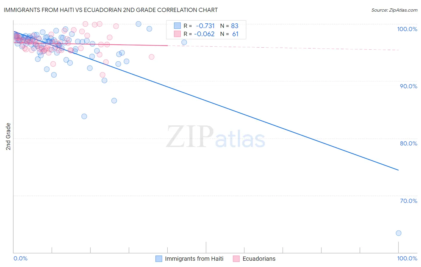 Immigrants from Haiti vs Ecuadorian 2nd Grade