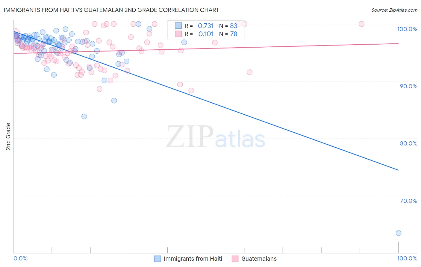 Immigrants from Haiti vs Guatemalan 2nd Grade