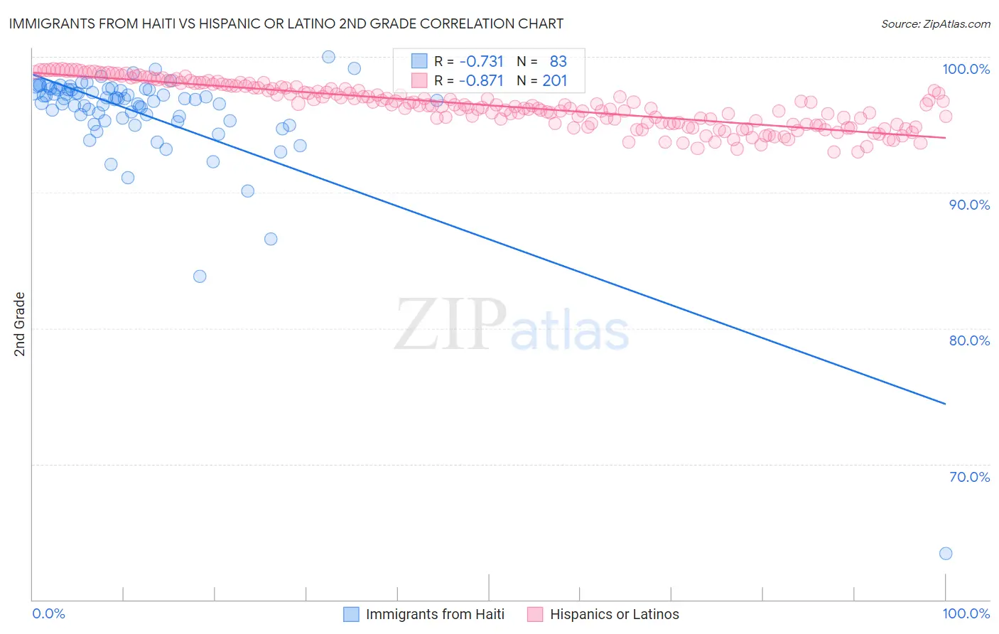 Immigrants from Haiti vs Hispanic or Latino 2nd Grade