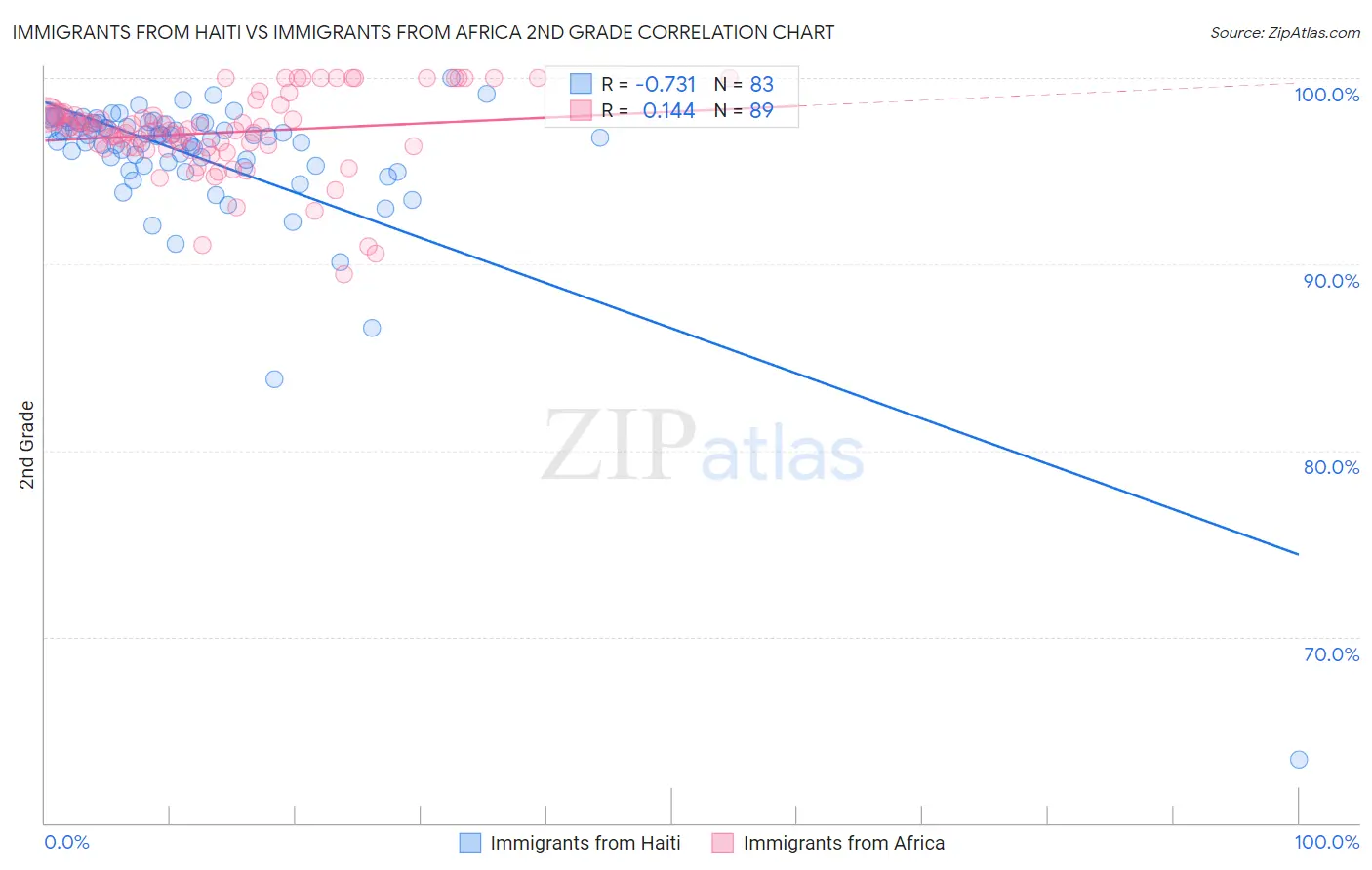 Immigrants from Haiti vs Immigrants from Africa 2nd Grade