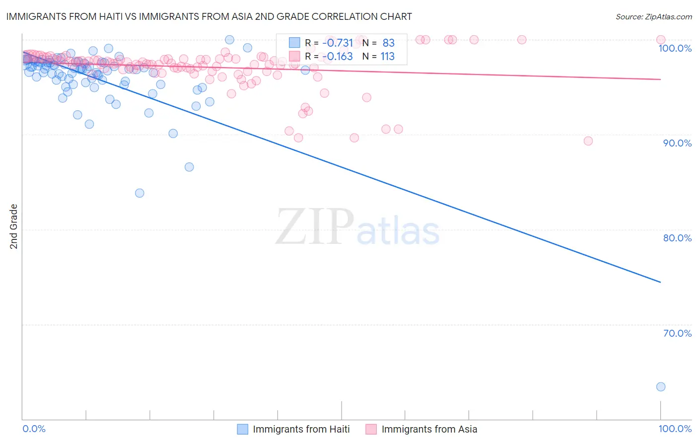 Immigrants from Haiti vs Immigrants from Asia 2nd Grade