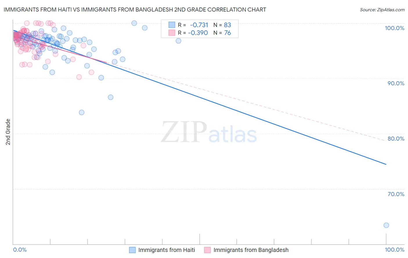 Immigrants from Haiti vs Immigrants from Bangladesh 2nd Grade