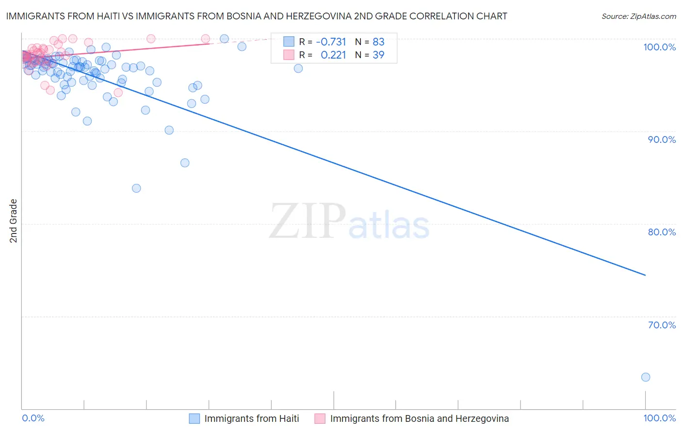 Immigrants from Haiti vs Immigrants from Bosnia and Herzegovina 2nd Grade