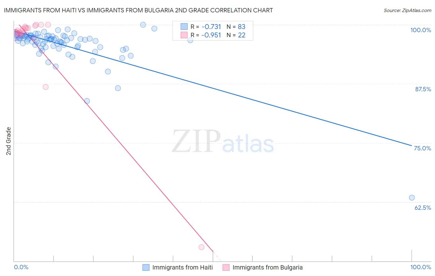 Immigrants from Haiti vs Immigrants from Bulgaria 2nd Grade