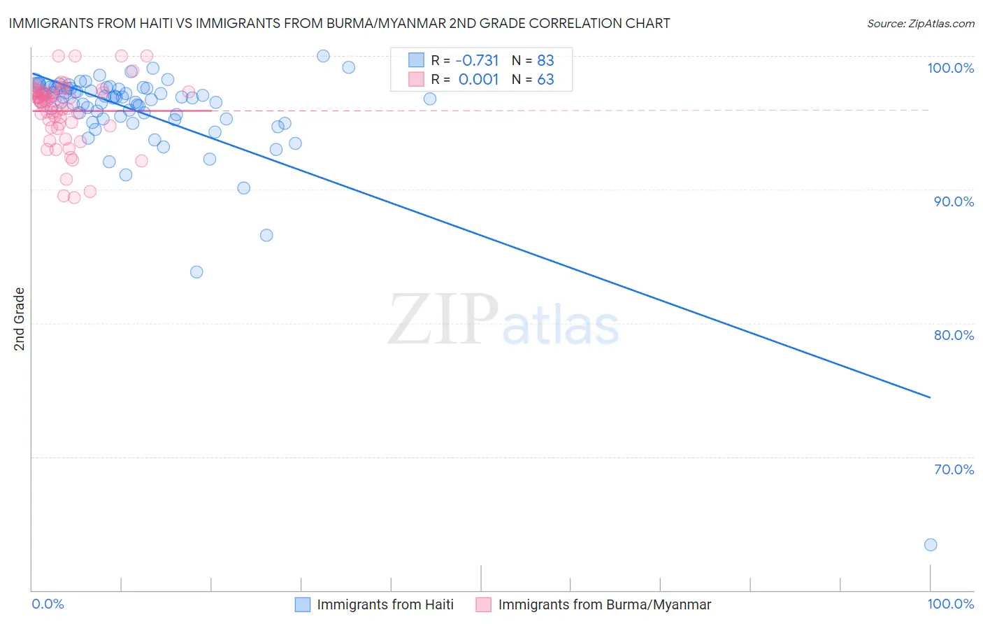 Immigrants from Haiti vs Immigrants from Burma/Myanmar 2nd Grade