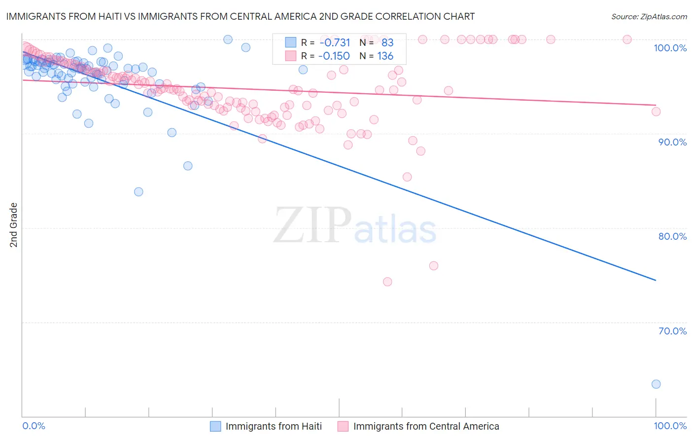 Immigrants from Haiti vs Immigrants from Central America 2nd Grade