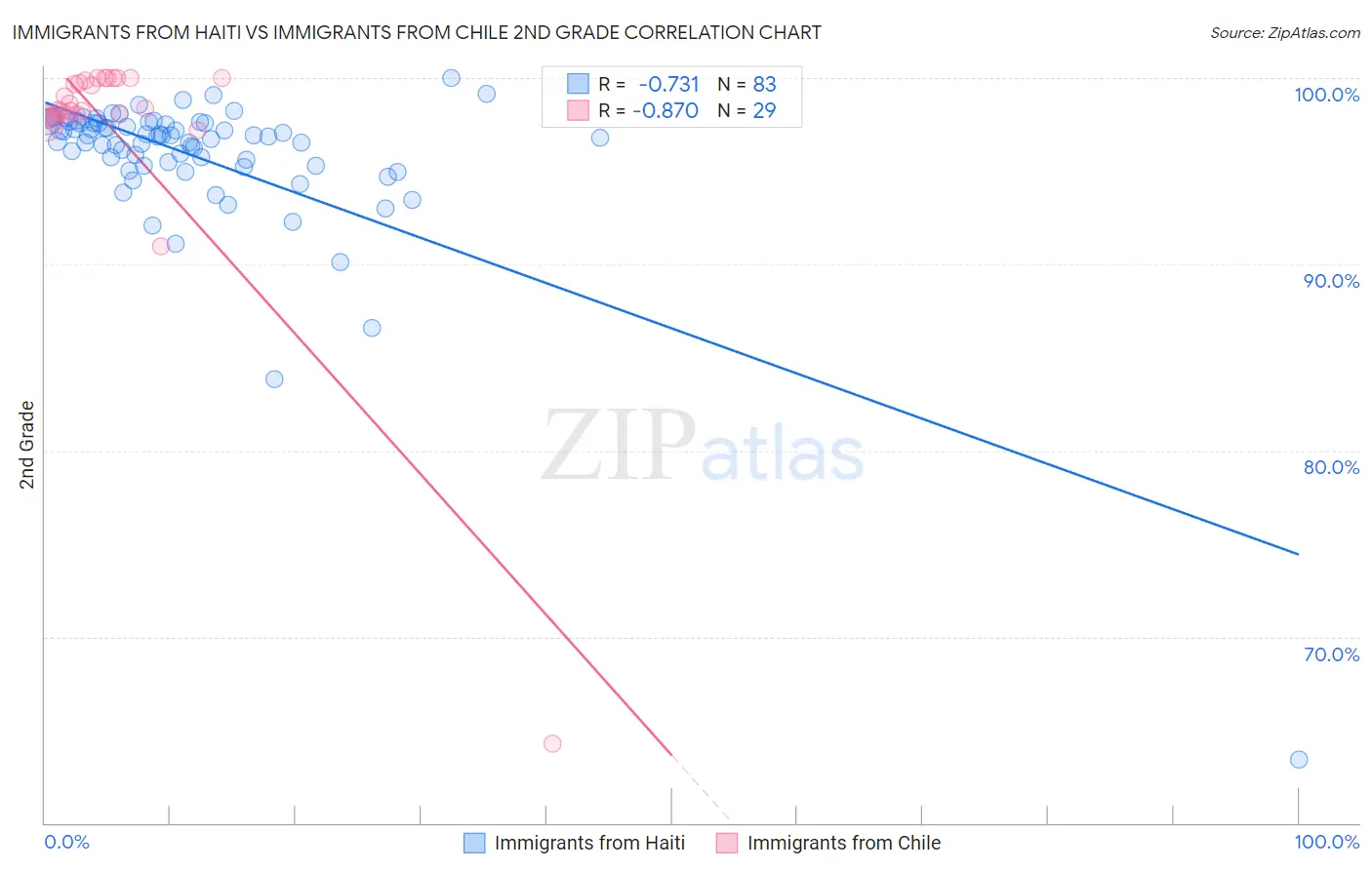 Immigrants from Haiti vs Immigrants from Chile 2nd Grade