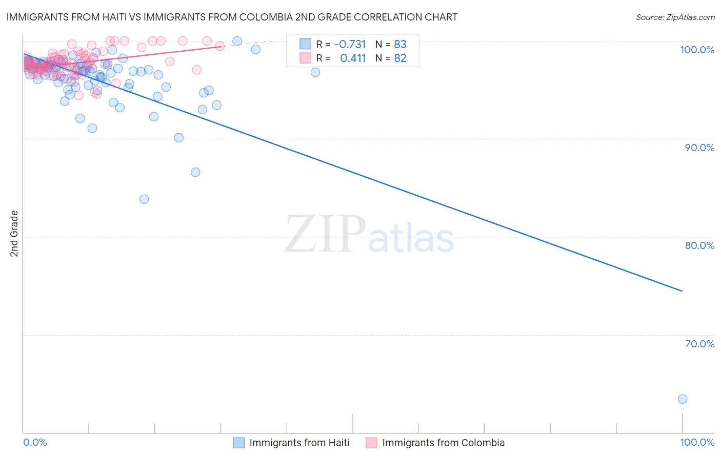 Immigrants from Haiti vs Immigrants from Colombia 2nd Grade