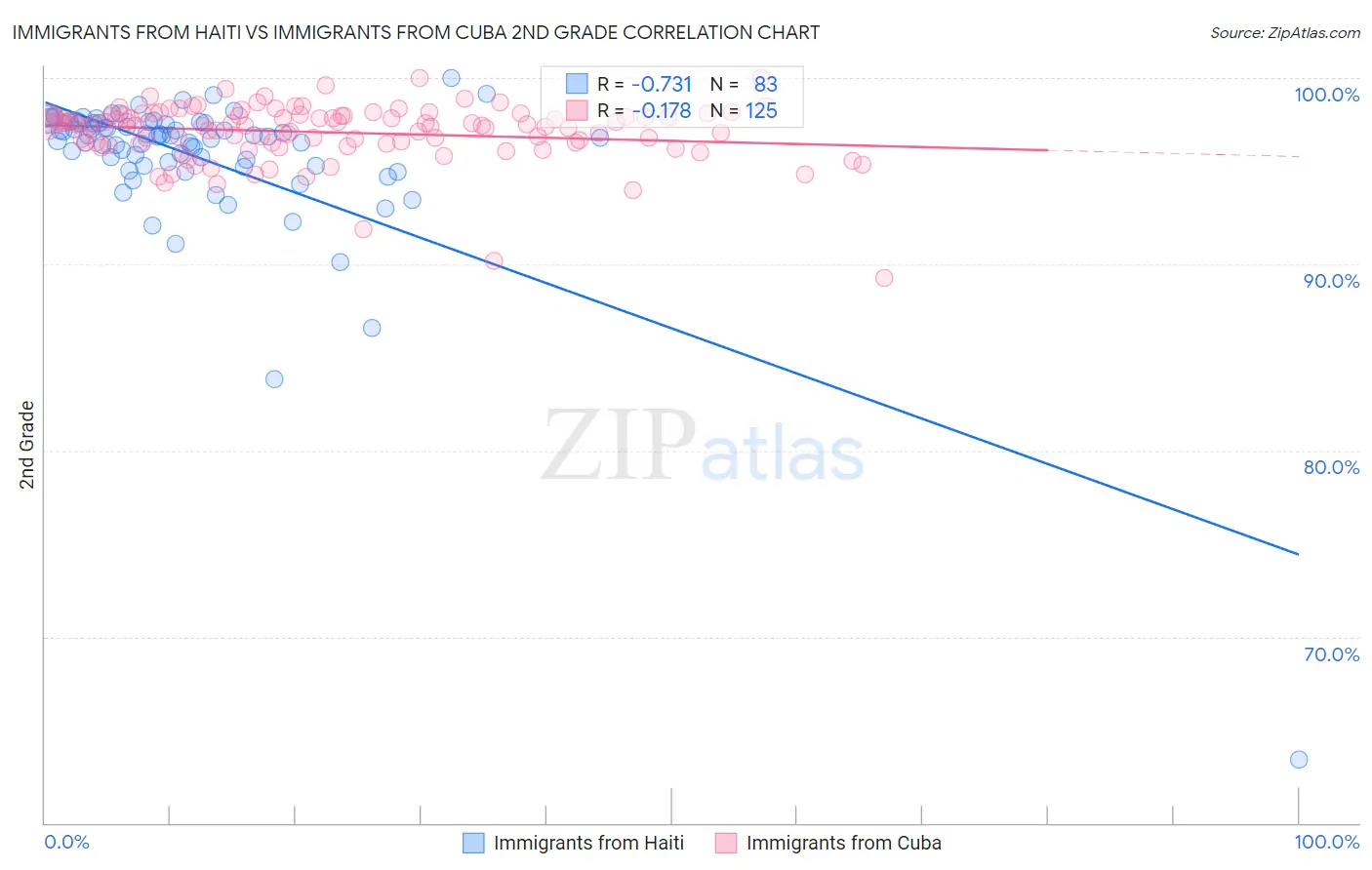 Immigrants from Haiti vs Immigrants from Cuba 2nd Grade