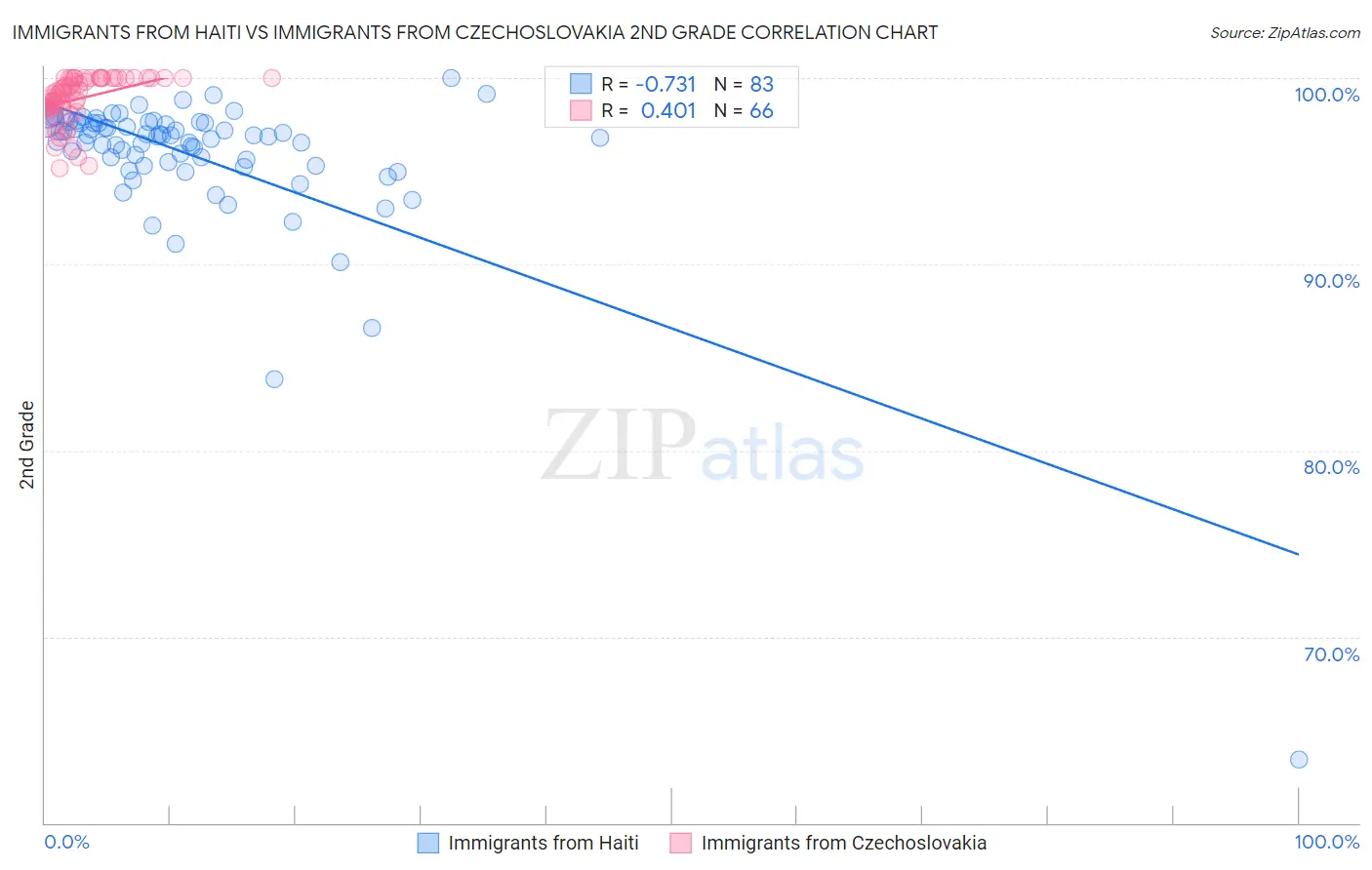 Immigrants from Haiti vs Immigrants from Czechoslovakia 2nd Grade