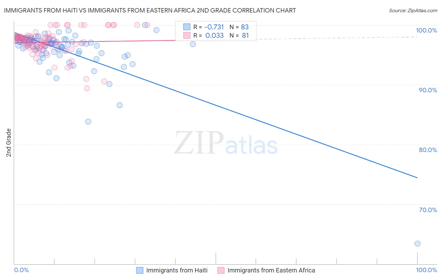 Immigrants from Haiti vs Immigrants from Eastern Africa 2nd Grade