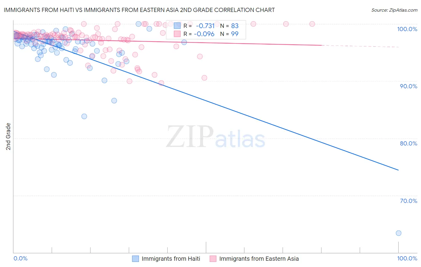 Immigrants from Haiti vs Immigrants from Eastern Asia 2nd Grade
