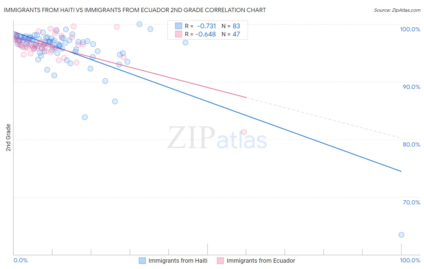 Immigrants from Haiti vs Immigrants from Ecuador 2nd Grade