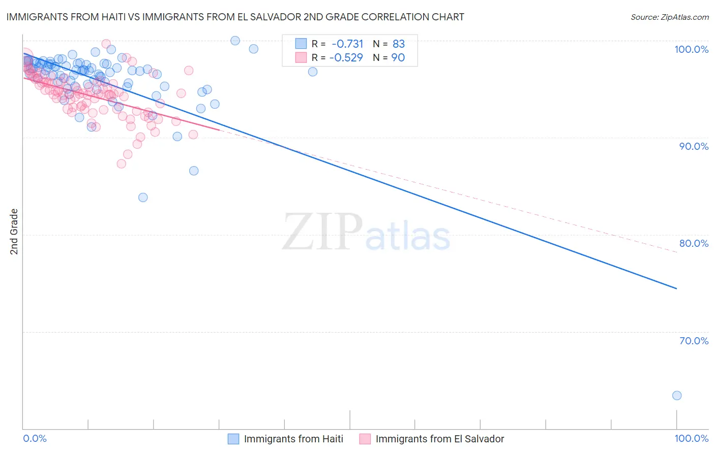 Immigrants from Haiti vs Immigrants from El Salvador 2nd Grade