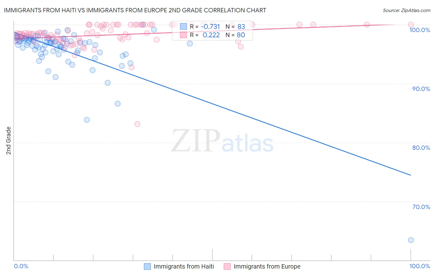 Immigrants from Haiti vs Immigrants from Europe 2nd Grade