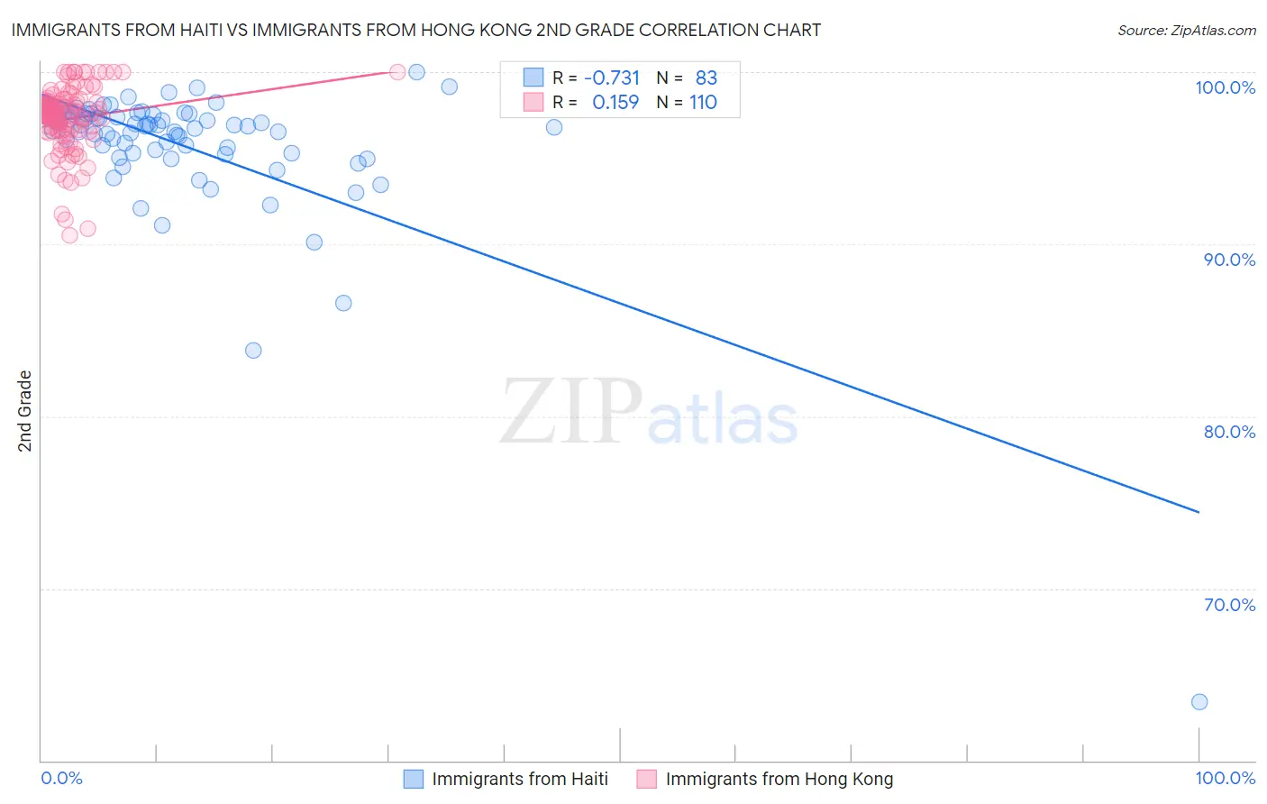 Immigrants from Haiti vs Immigrants from Hong Kong 2nd Grade