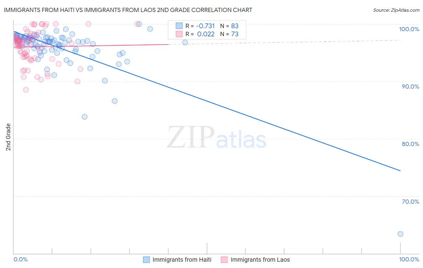 Immigrants from Haiti vs Immigrants from Laos 2nd Grade