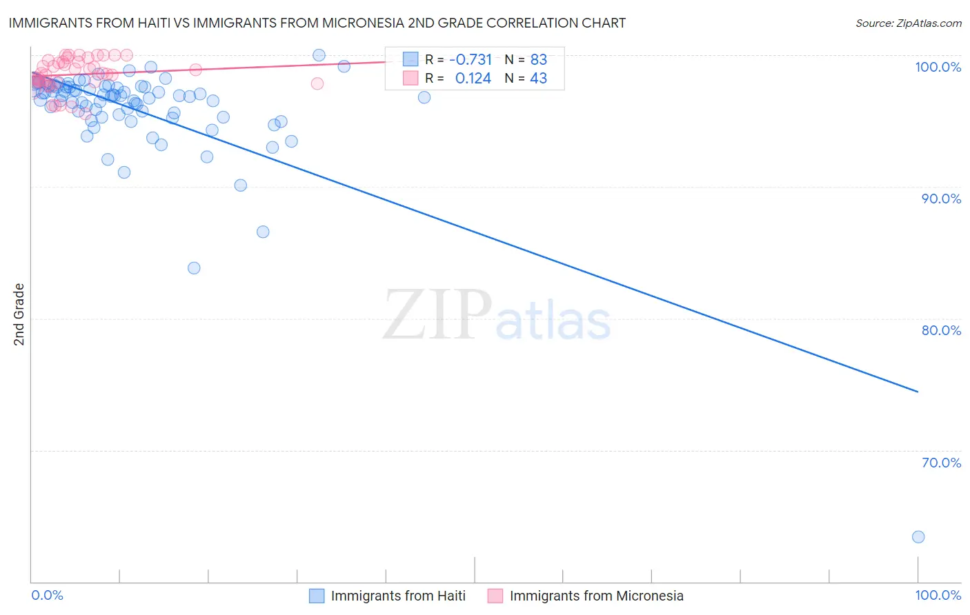 Immigrants from Haiti vs Immigrants from Micronesia 2nd Grade