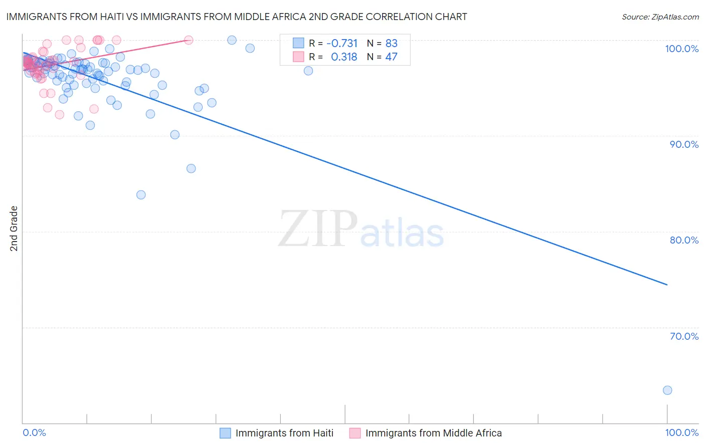 Immigrants from Haiti vs Immigrants from Middle Africa 2nd Grade