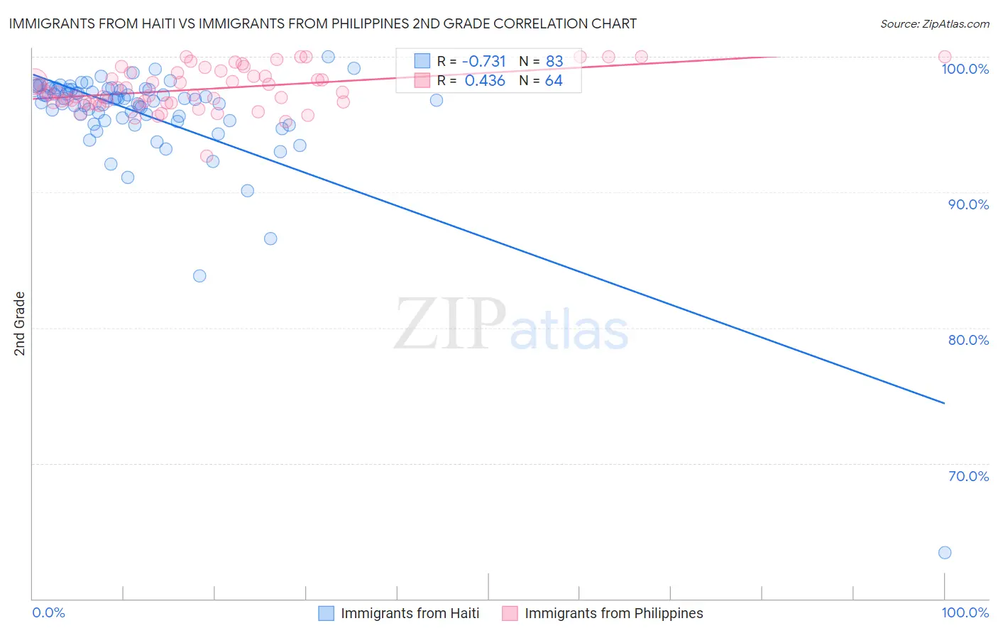 Immigrants from Haiti vs Immigrants from Philippines 2nd Grade