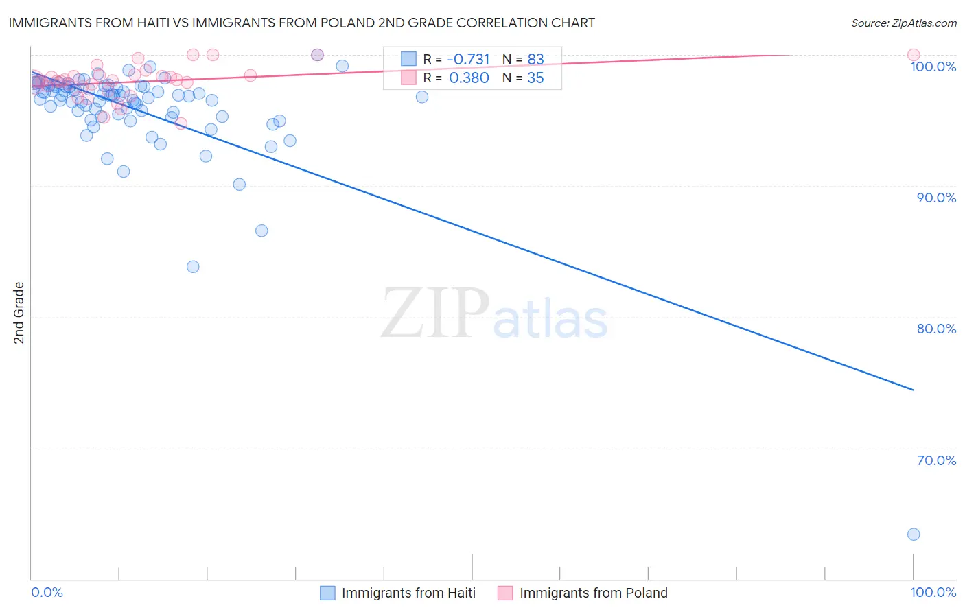 Immigrants from Haiti vs Immigrants from Poland 2nd Grade