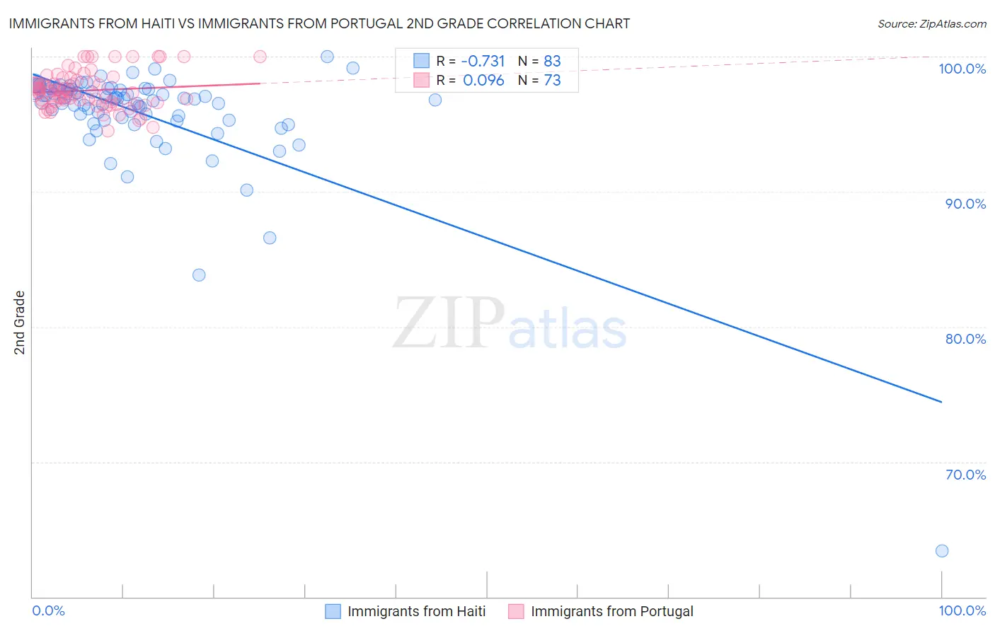 Immigrants from Haiti vs Immigrants from Portugal 2nd Grade