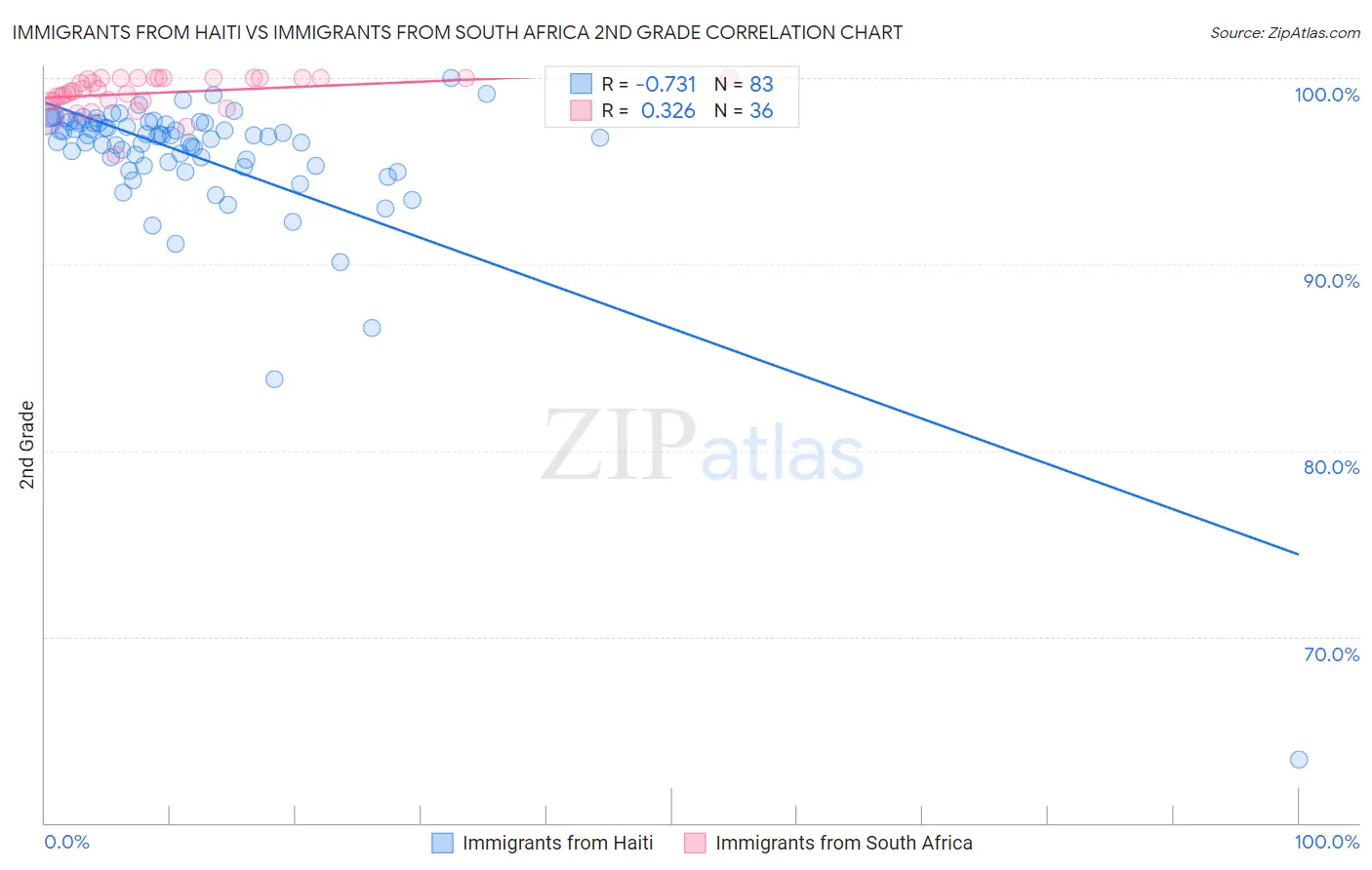 Immigrants from Haiti vs Immigrants from South Africa 2nd Grade