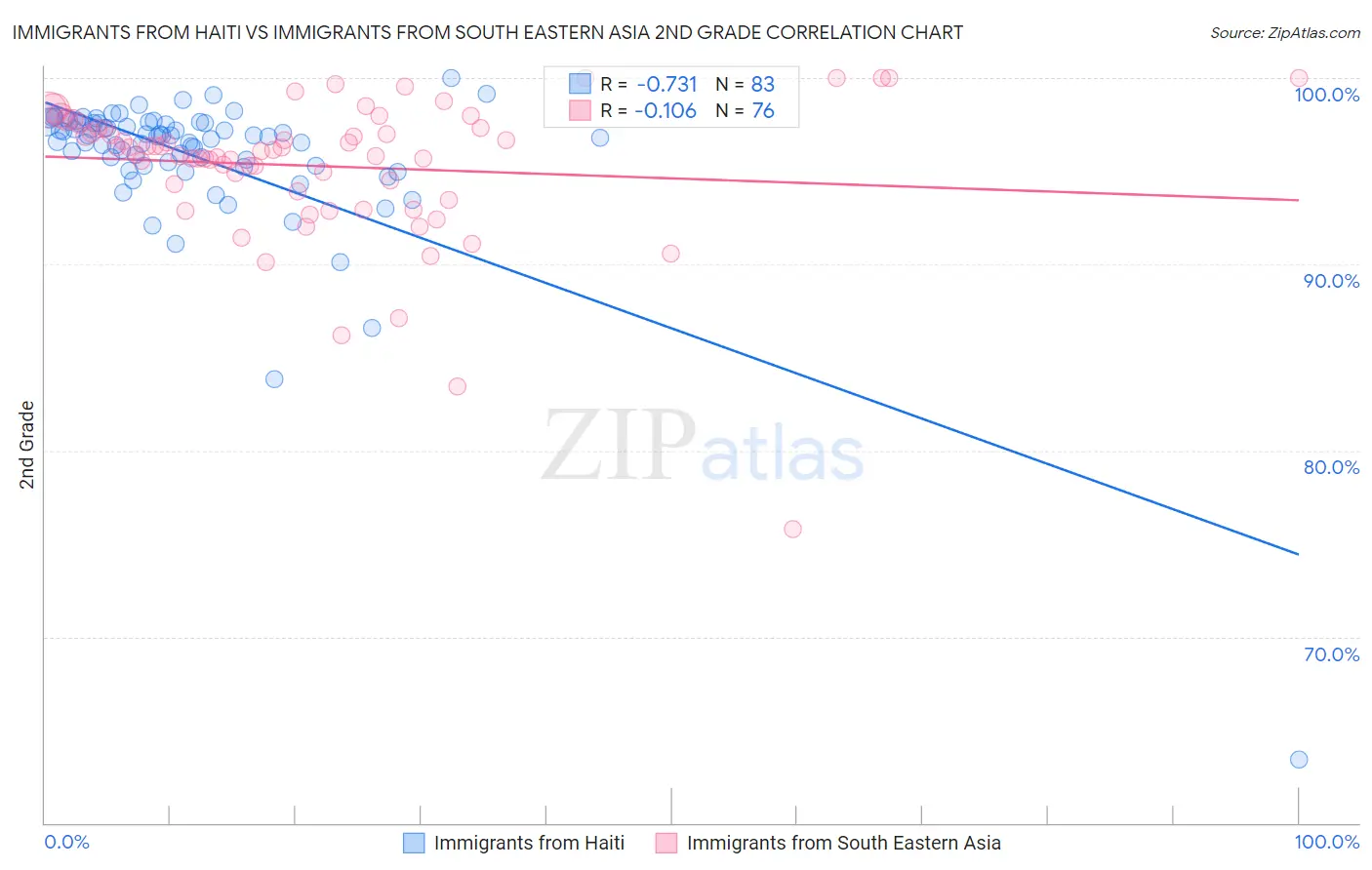 Immigrants from Haiti vs Immigrants from South Eastern Asia 2nd Grade