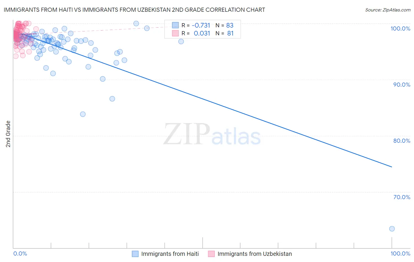 Immigrants from Haiti vs Immigrants from Uzbekistan 2nd Grade
